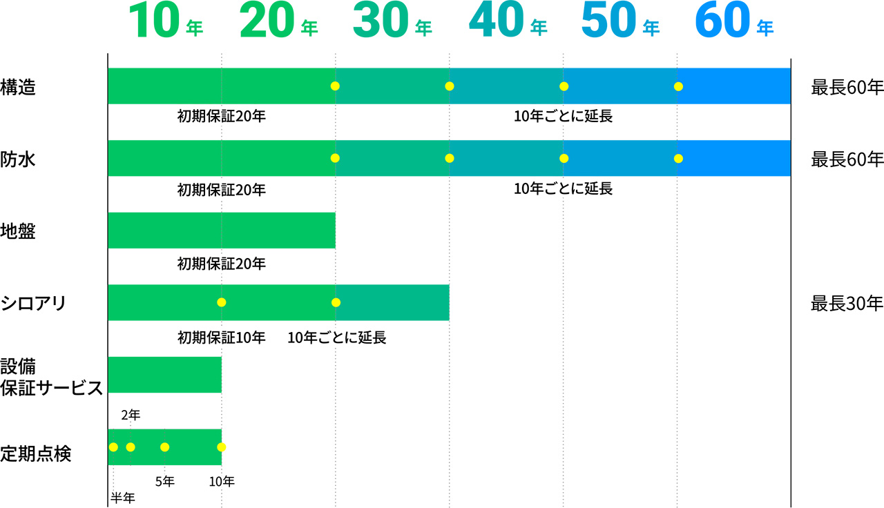 住まいの総合保証制度の概要