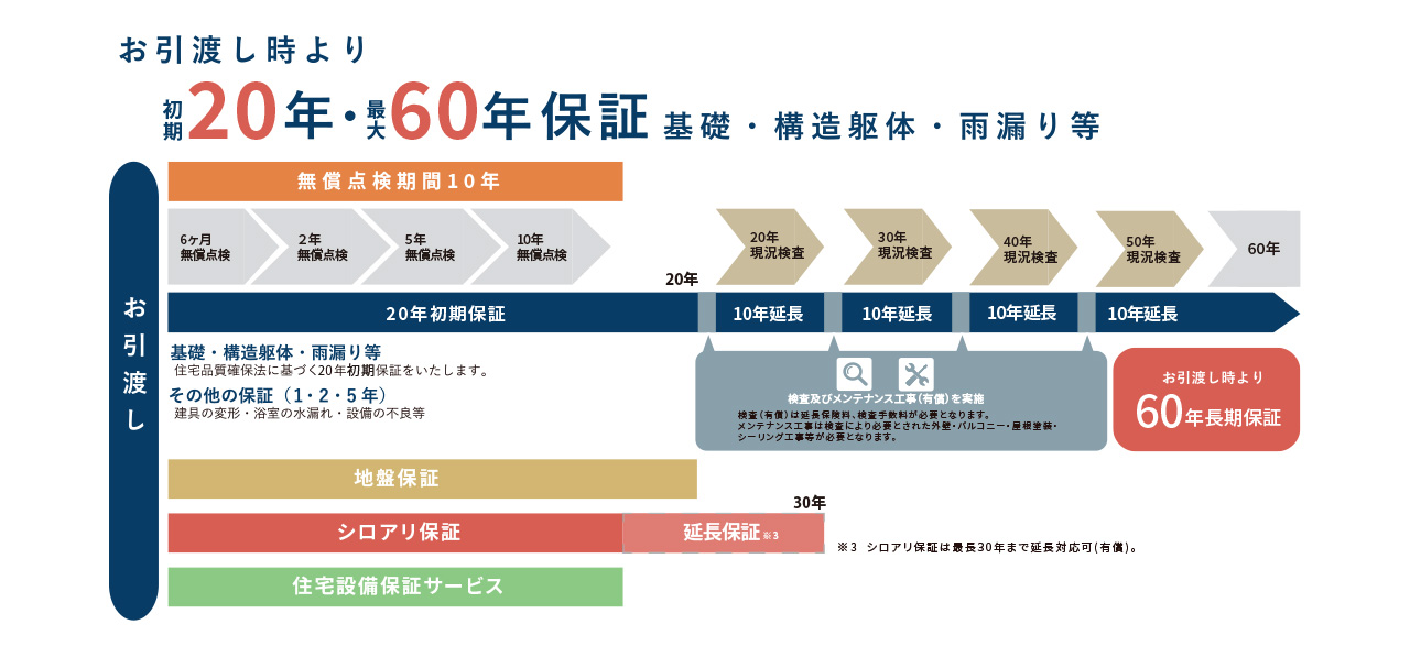 お引渡し時より初期20年・最大60年保証 基礎・構造躯体・雨漏り等