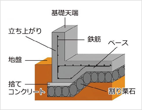 ベタ基礎