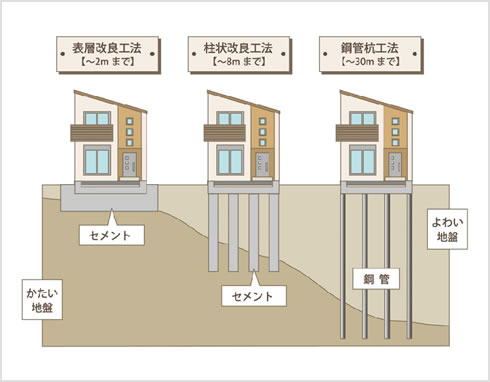 スウェーデン式サウンディング試験