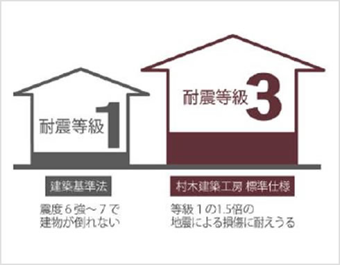 耐震等級3相当