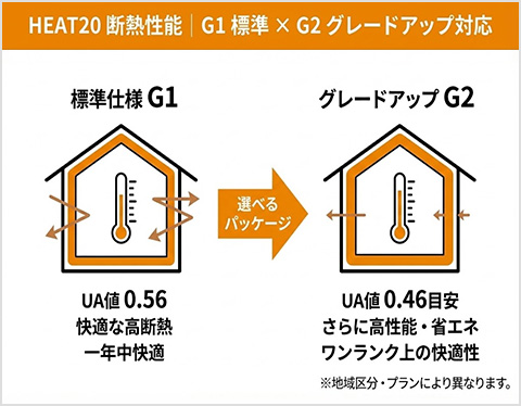 HEAT20断熱性能|G1標準・G2対応(6・7地域)
