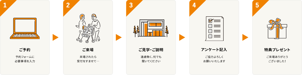 1ご予約 予約フォームに必要事項を入力 2ご来場 来場されたら受付をすませて… 3ご見学・ご説明 遠慮無く、何でも聞いてください 4アンケート記入ご協力よろしくお願いいたします 5特典プレゼント ご来場ありがとうございました！