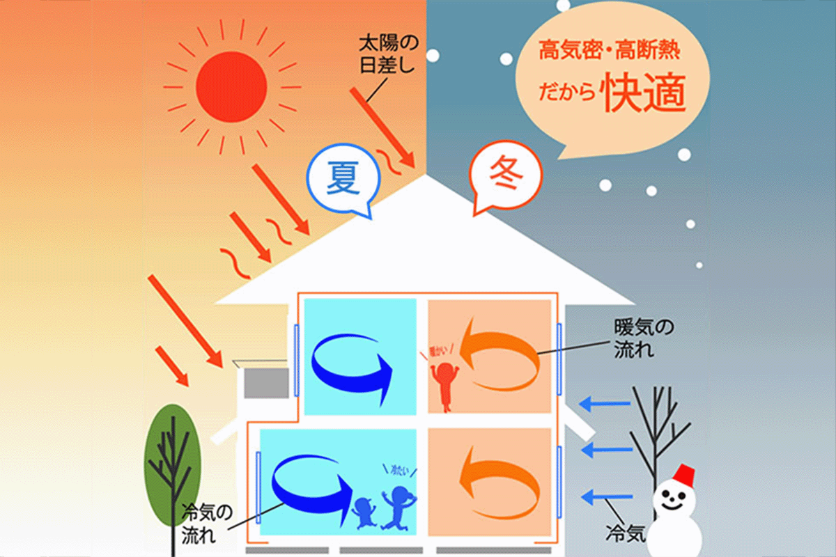 省エネでさらに快適!